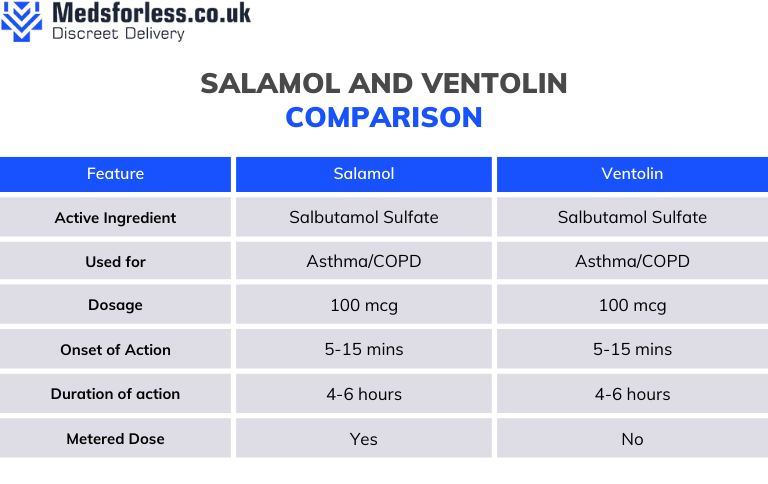 Salamol vs Ventolin